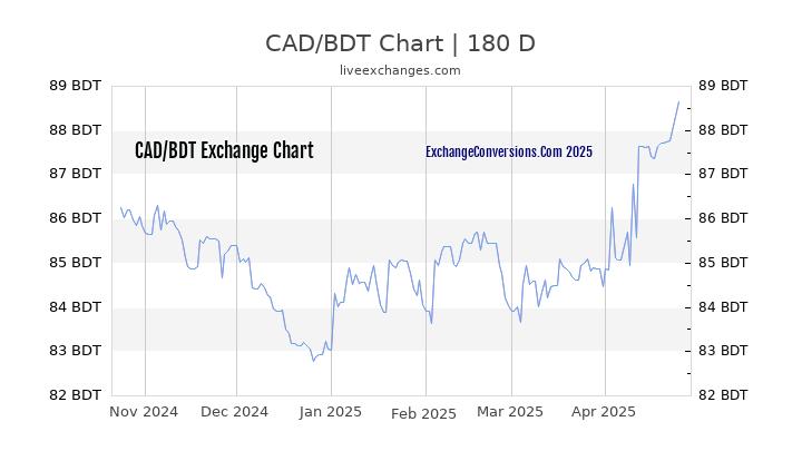 CAD to BDT Currency Converter Chart