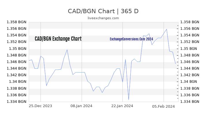 CAD to BGN Chart 1 Year