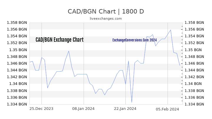 CAD to BGN Chart 5 Years
