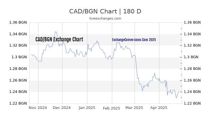 CAD to BGN Currency Converter Chart