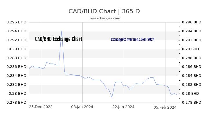 CAD to BHD Chart 1 Year