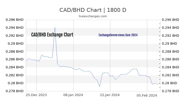 CAD to BHD Chart 5 Years