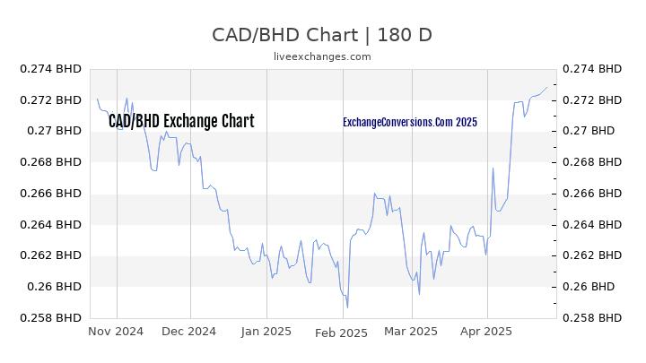 CAD to BHD Currency Converter Chart