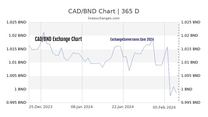 CAD to BND Chart 1 Year