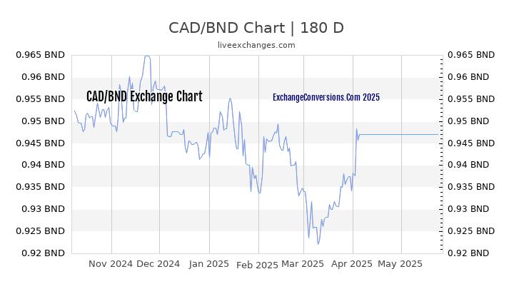 CAD to BND Currency Converter Chart