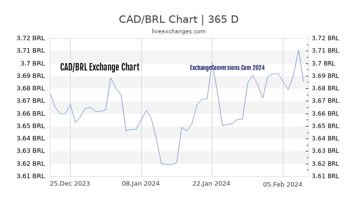 CAD to BRL Chart 1 Year