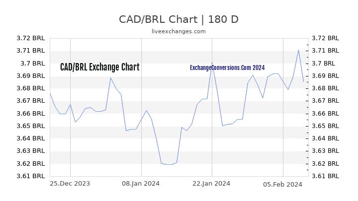 CAD to BRL Chart 6 Months