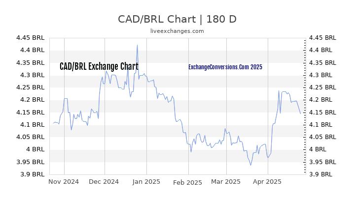 CAD to BRL Currency Converter Chart