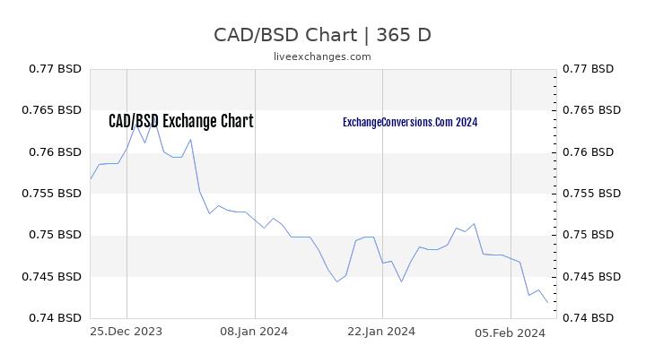 CAD to BSD Chart 1 Year
