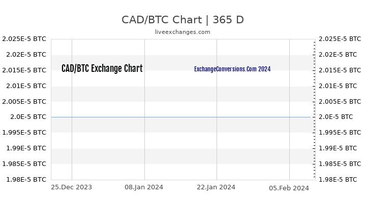 CAD to BTC Chart 1 Year