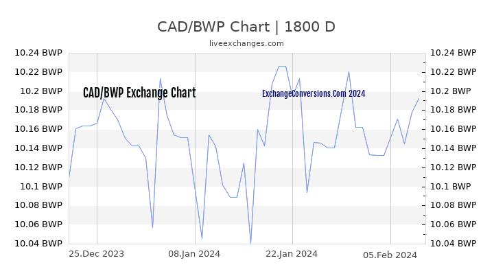 CAD to BWP Chart 5 Years