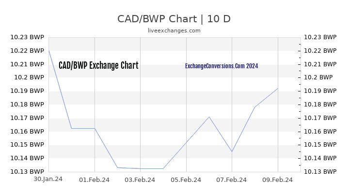 CAD to BWP Chart Today