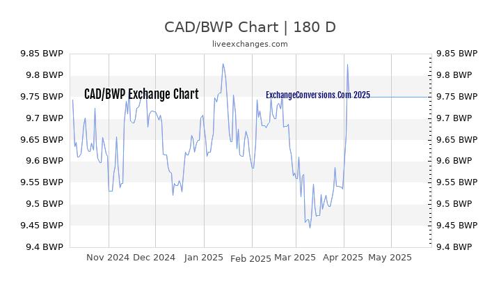 CAD to BWP Currency Converter Chart