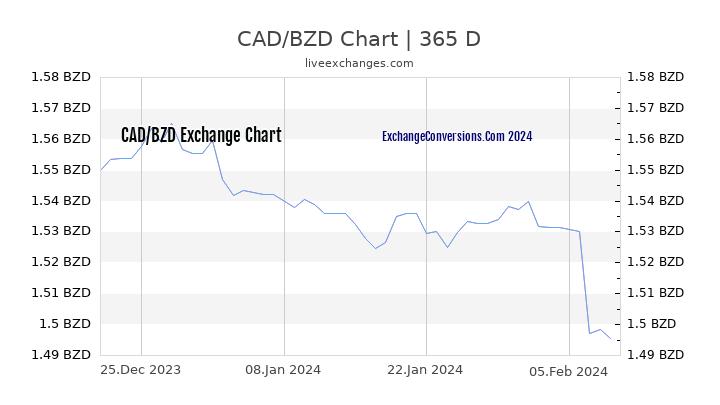 CAD to BZD Chart 1 Year
