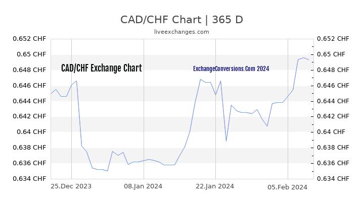 CAD to CHF Chart 1 Year