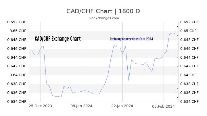 CAD to CHF Chart 5 Years