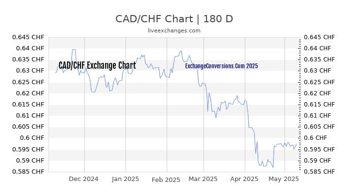 CAD to CHF Currency Converter Chart