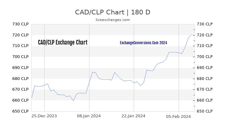 CAD to CLP Chart 6 Months