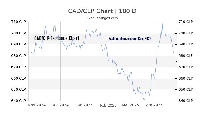 CAD to CLP Currency Converter Chart