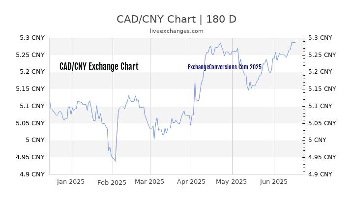1 Canadian Dollar CAD To Chinese Yuan CNY Exchange Conversion 