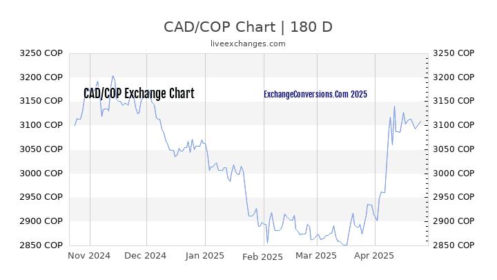 CAD to COP Currency Converter Chart