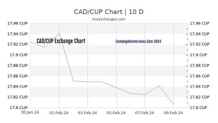 CAD to CUP Chart Today