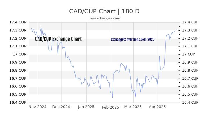 CAD to CUP Currency Converter Chart