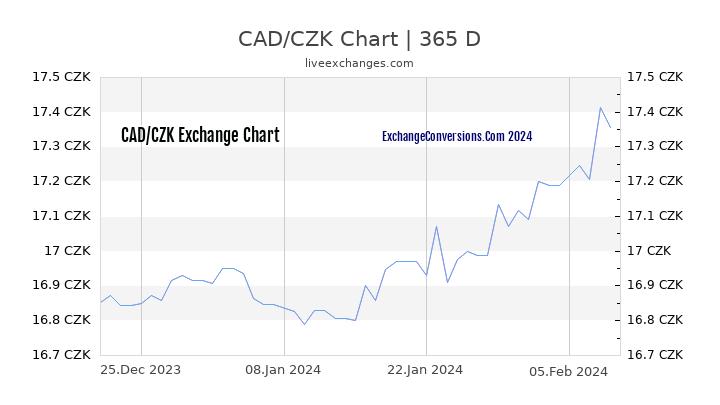 CAD to CZK Chart 1 Year