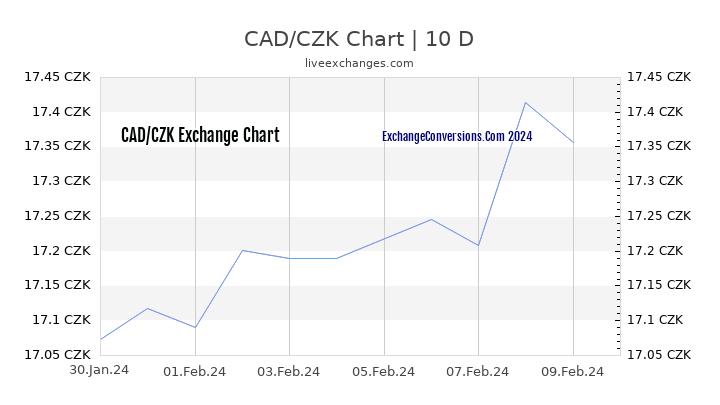 CAD to CZK Chart Today