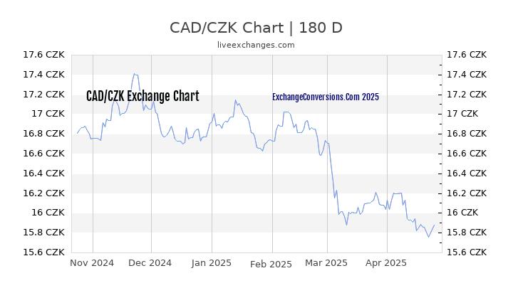 CAD to CZK Currency Converter Chart