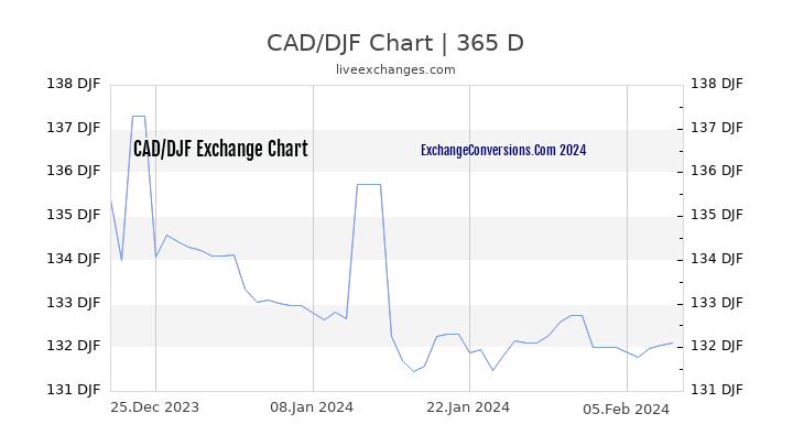 CAD to DJF Chart 1 Year