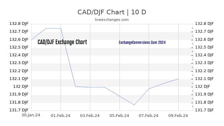 CAD to DJF Chart Today