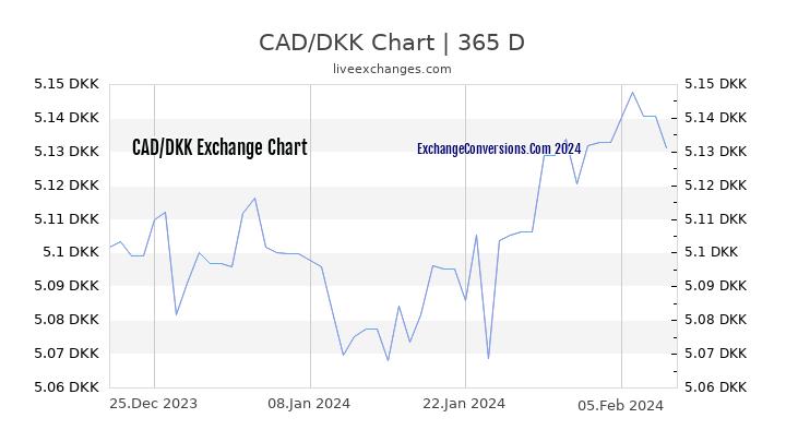 CAD to DKK Chart 1 Year