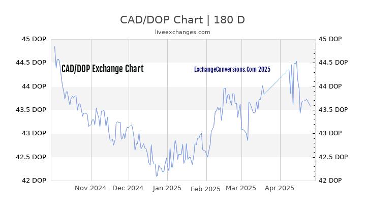 CAD to DOP Currency Converter Chart