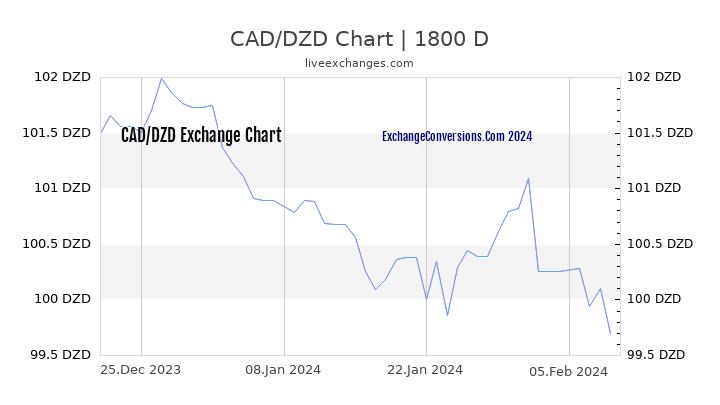CAD to DZD Chart 5 Years