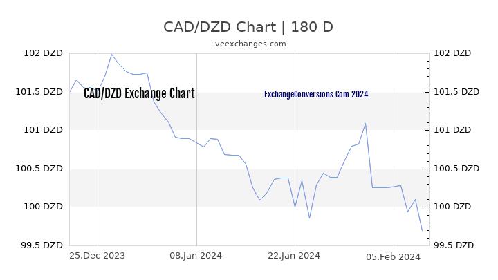 CAD to DZD Chart 6 Months