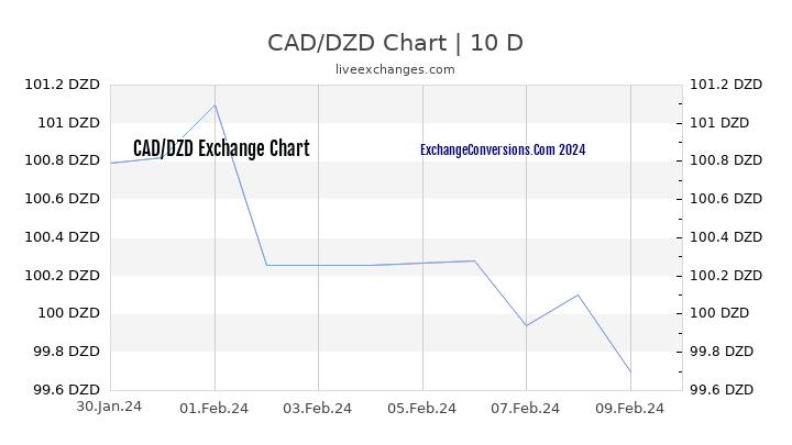 CAD to DZD Chart Today