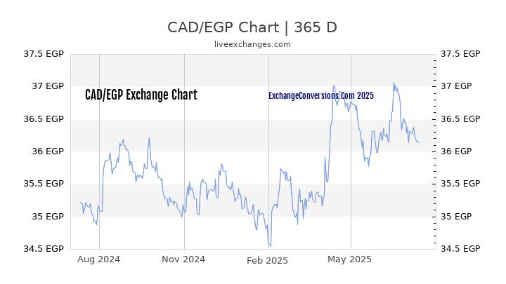 CAD To EGP Charts today 6 Months 1 Year 5 Years 