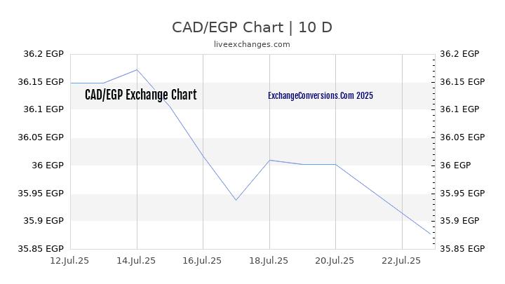 CAD To EGP Charts today 6 Months 1 Year 5 Years 