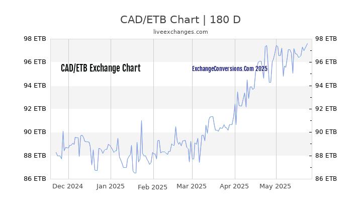 CAD to ETB Currency Converter Chart