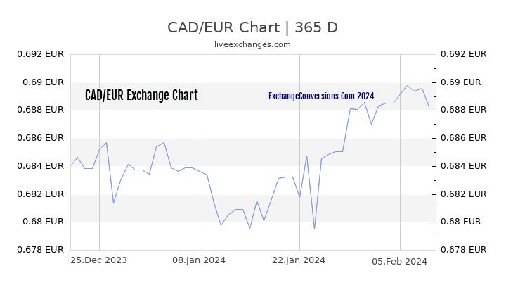 CAD to EUR Chart 1 Year