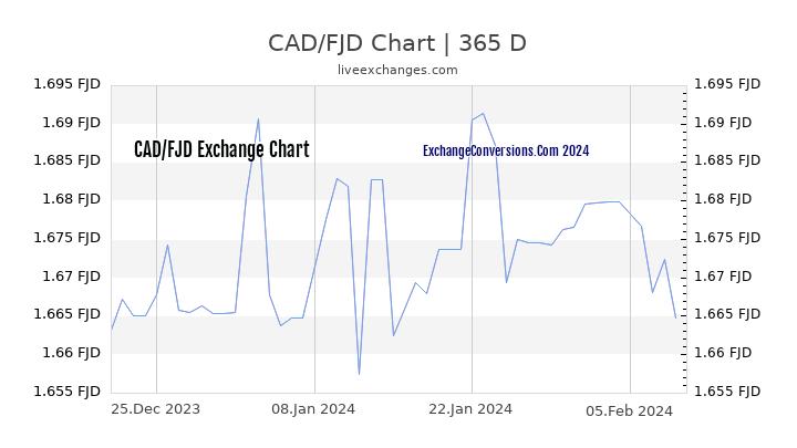 CAD to FJD Chart 1 Year