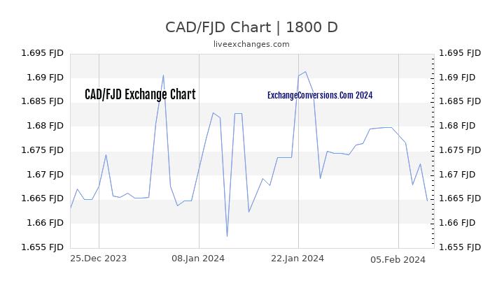 CAD to FJD Chart 5 Years