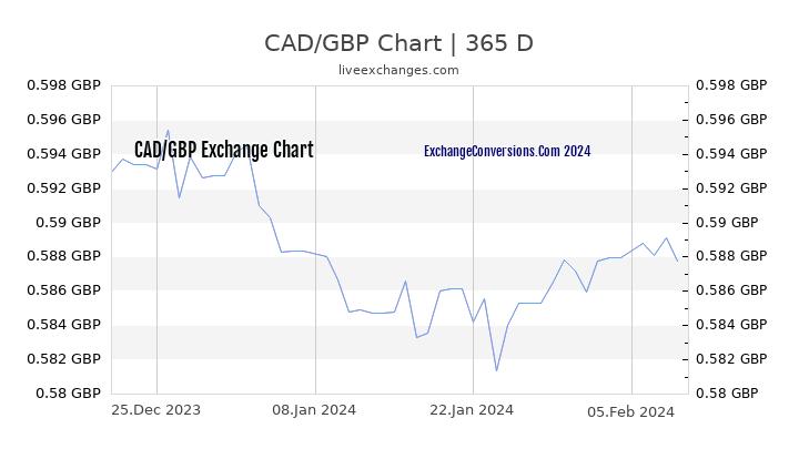 CAD to GBP Chart 1 Year