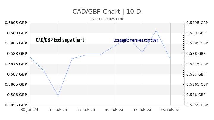 CAD to GBP Chart Today
