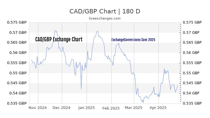 CAD to GBP Currency Converter Chart