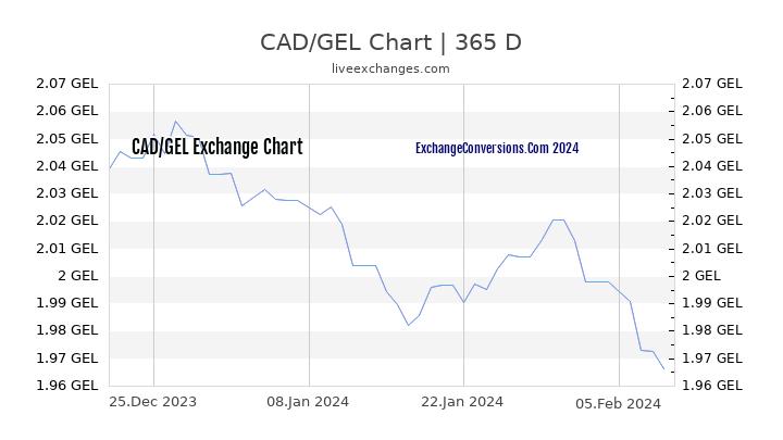 CAD to GEL Chart 1 Year
