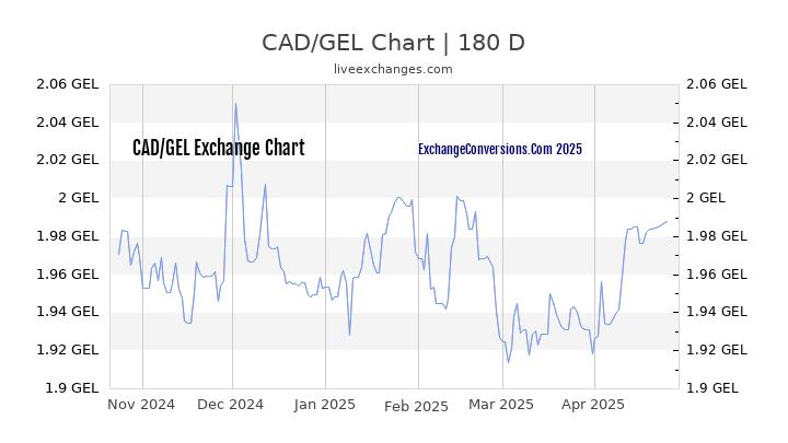 CAD to GEL Currency Converter Chart