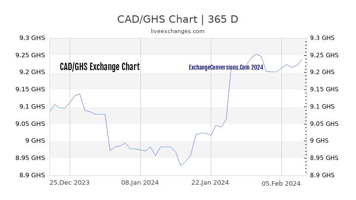 CAD to GHS Chart 1 Year