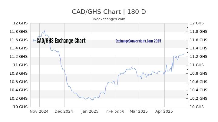 CAD to GHS Currency Converter Chart